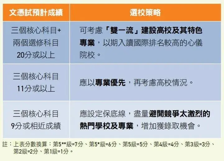 香港DSE考生内地升学优势_香港DSE考试内地高校录取分数线_高考分数线